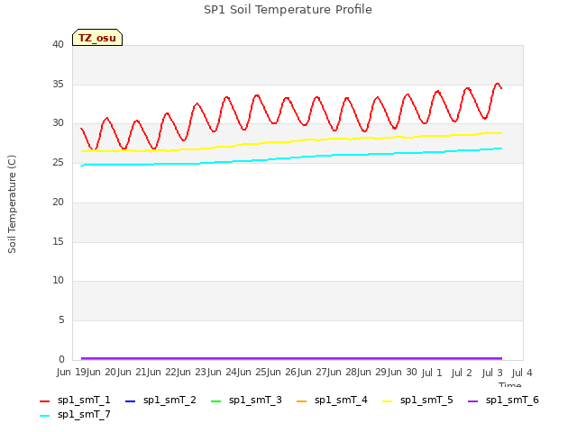 plot of SP1 Soil Temperature Profile