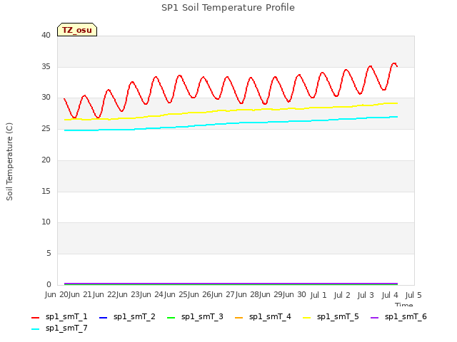 plot of SP1 Soil Temperature Profile