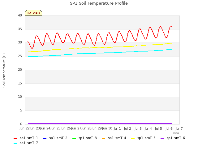 plot of SP1 Soil Temperature Profile
