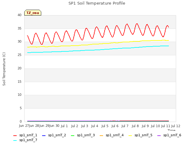 plot of SP1 Soil Temperature Profile