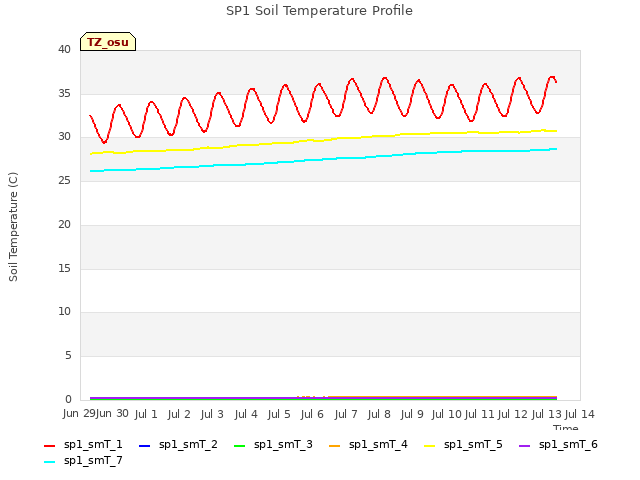 plot of SP1 Soil Temperature Profile