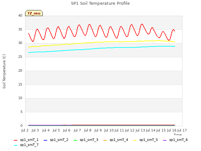 plot of SP1 Soil Temperature Profile