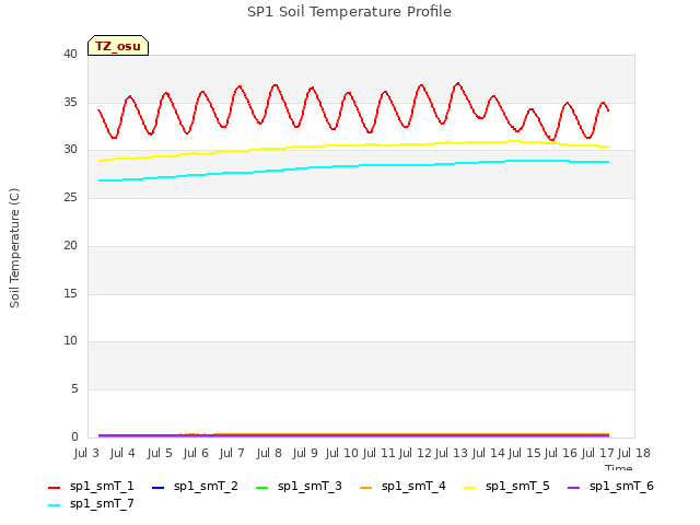 plot of SP1 Soil Temperature Profile