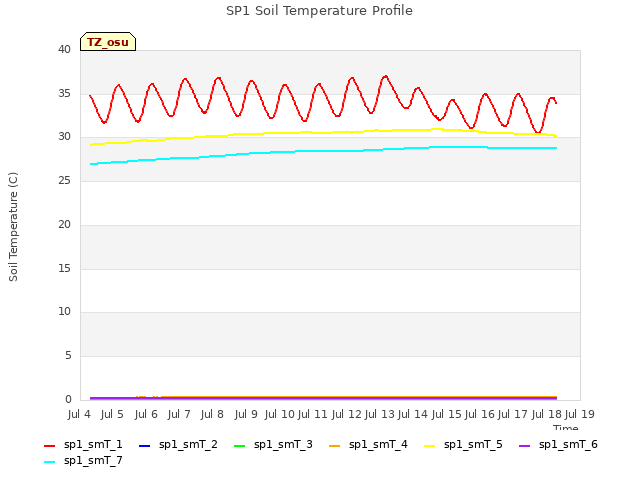 plot of SP1 Soil Temperature Profile