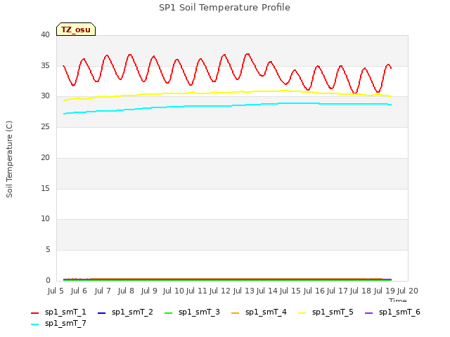 plot of SP1 Soil Temperature Profile