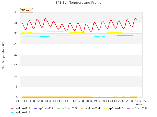 plot of SP1 Soil Temperature Profile