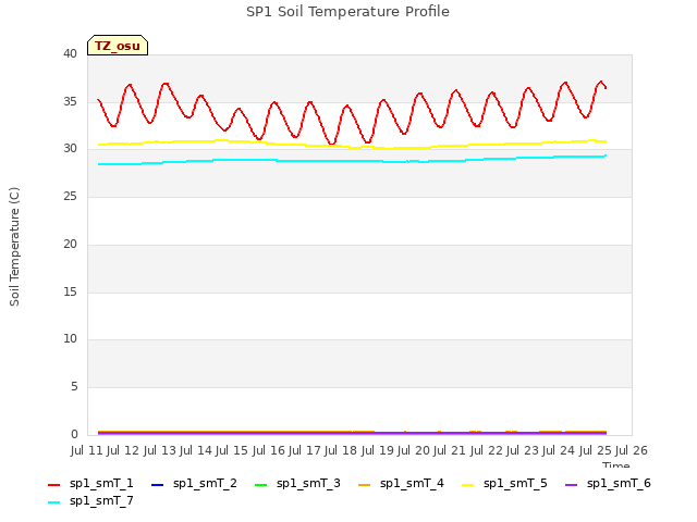 plot of SP1 Soil Temperature Profile