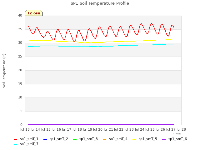 plot of SP1 Soil Temperature Profile