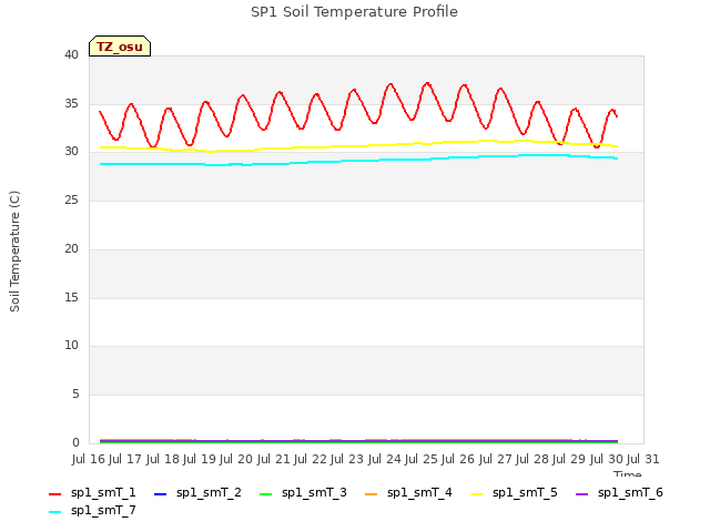 plot of SP1 Soil Temperature Profile