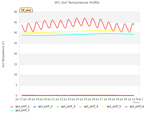 plot of SP1 Soil Temperature Profile