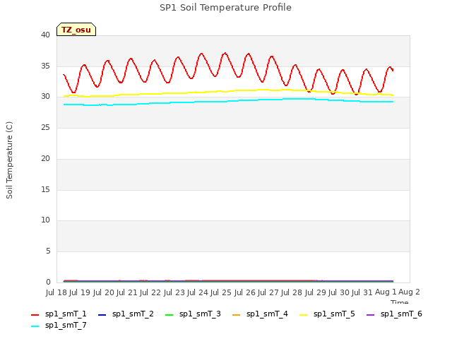 plot of SP1 Soil Temperature Profile