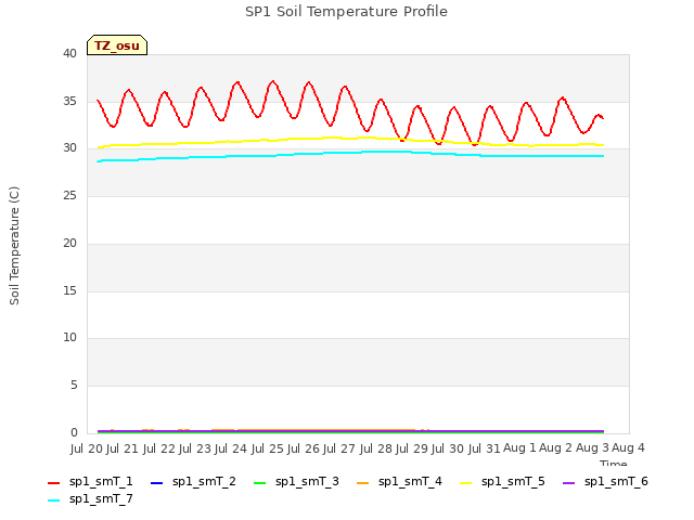plot of SP1 Soil Temperature Profile
