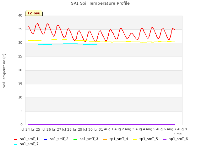 plot of SP1 Soil Temperature Profile