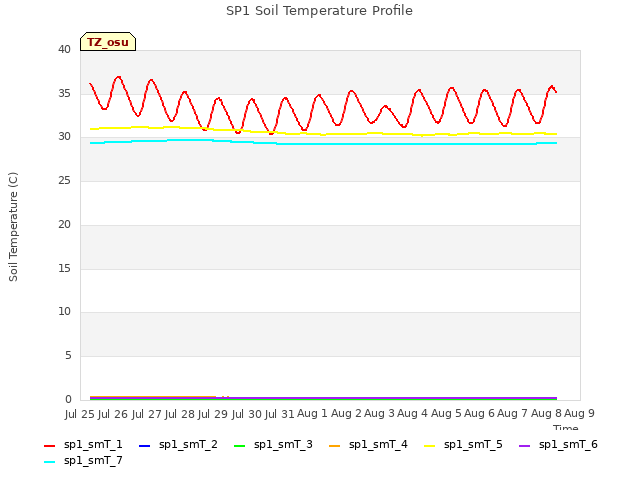 plot of SP1 Soil Temperature Profile