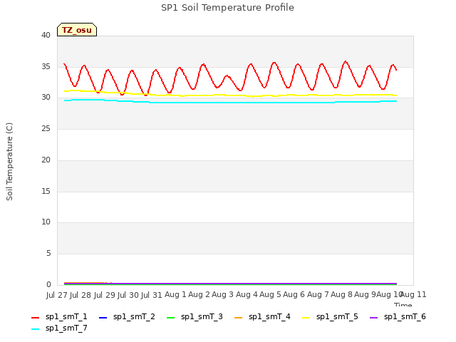 plot of SP1 Soil Temperature Profile