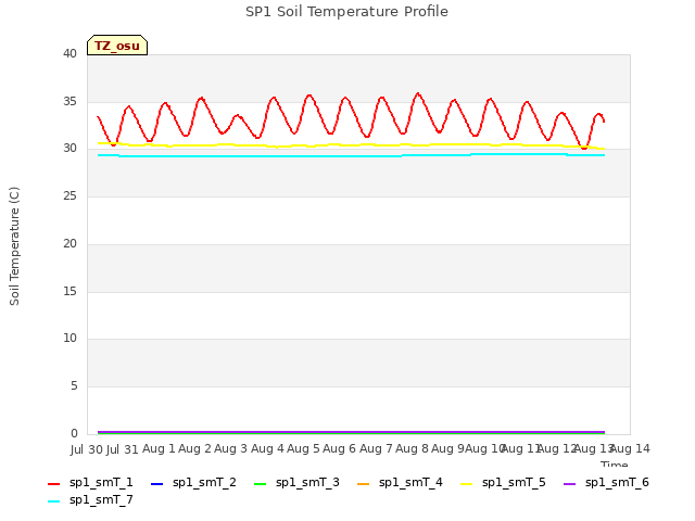 plot of SP1 Soil Temperature Profile