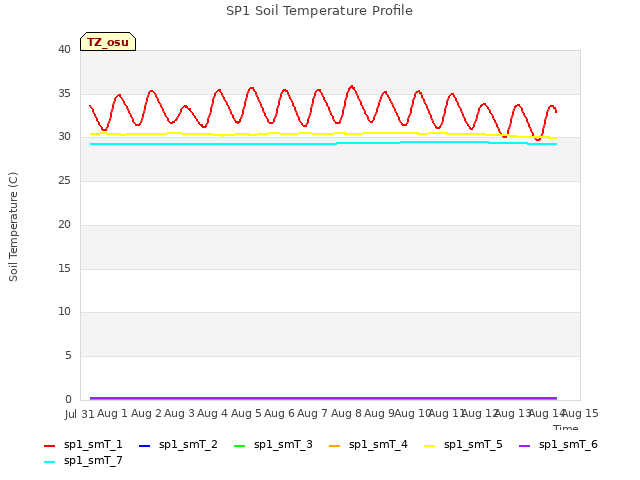 plot of SP1 Soil Temperature Profile