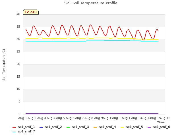 plot of SP1 Soil Temperature Profile