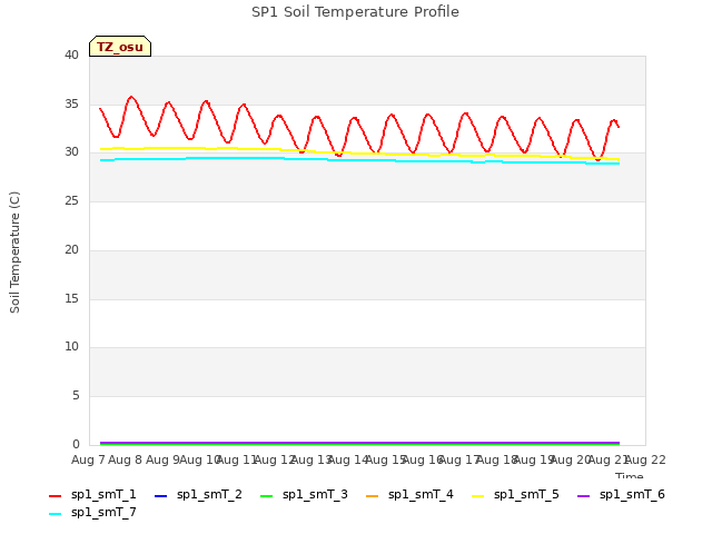 plot of SP1 Soil Temperature Profile