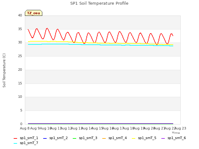 plot of SP1 Soil Temperature Profile