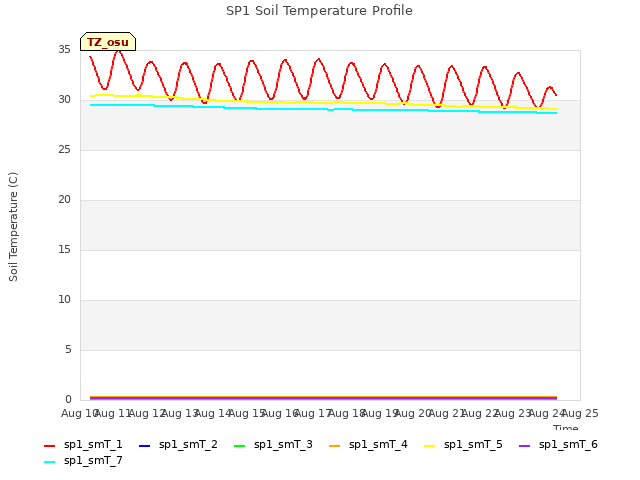 plot of SP1 Soil Temperature Profile