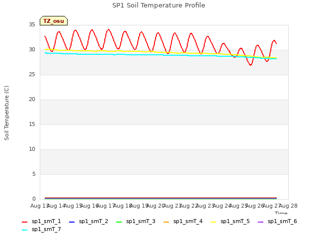 plot of SP1 Soil Temperature Profile