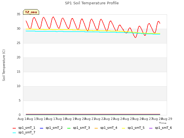 plot of SP1 Soil Temperature Profile