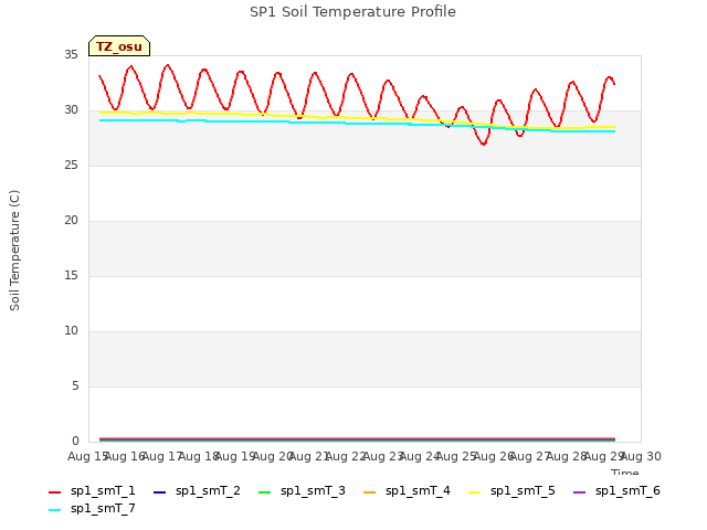 plot of SP1 Soil Temperature Profile