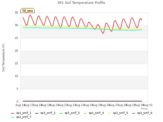 plot of SP1 Soil Temperature Profile
