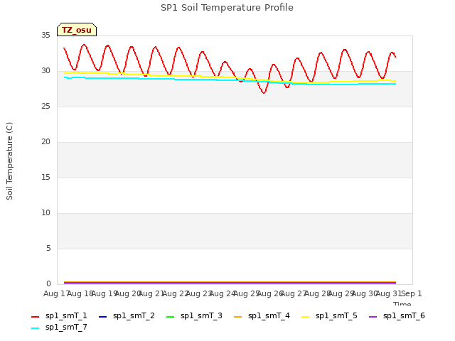 plot of SP1 Soil Temperature Profile