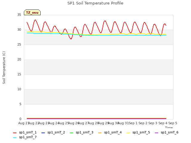 plot of SP1 Soil Temperature Profile