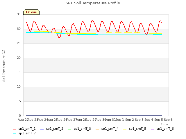 plot of SP1 Soil Temperature Profile