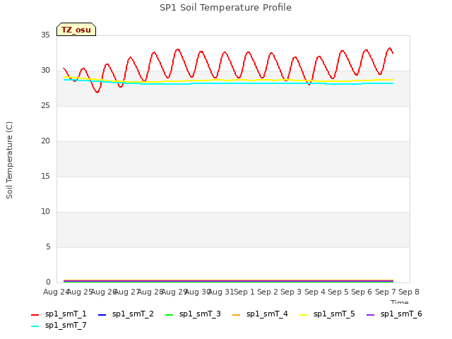 plot of SP1 Soil Temperature Profile