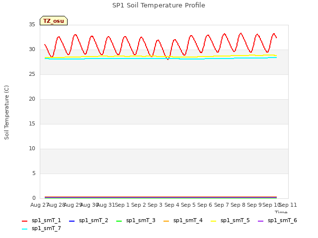 plot of SP1 Soil Temperature Profile