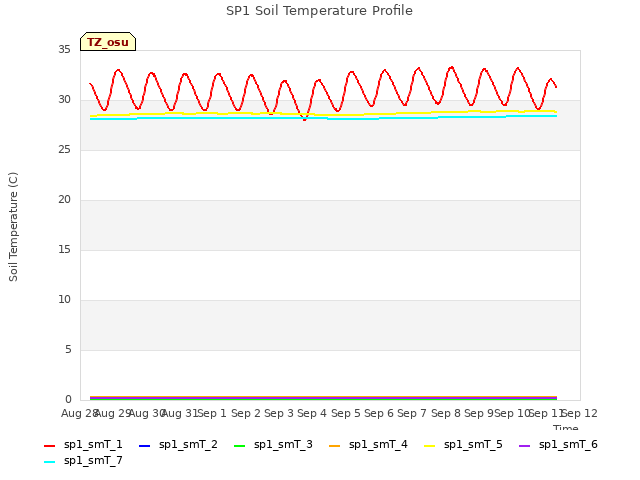 plot of SP1 Soil Temperature Profile