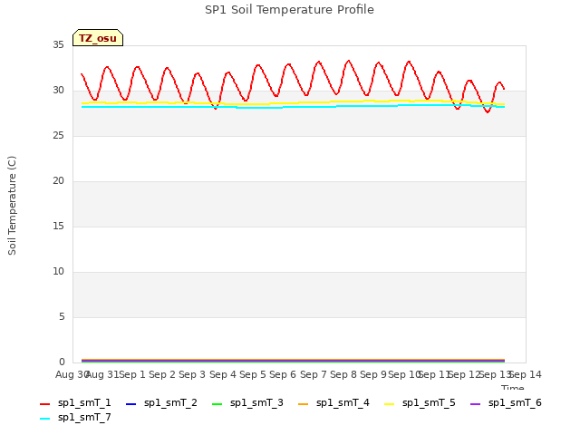 plot of SP1 Soil Temperature Profile