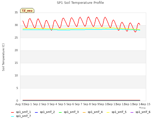 plot of SP1 Soil Temperature Profile