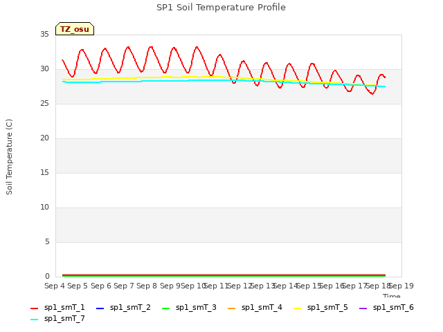 plot of SP1 Soil Temperature Profile