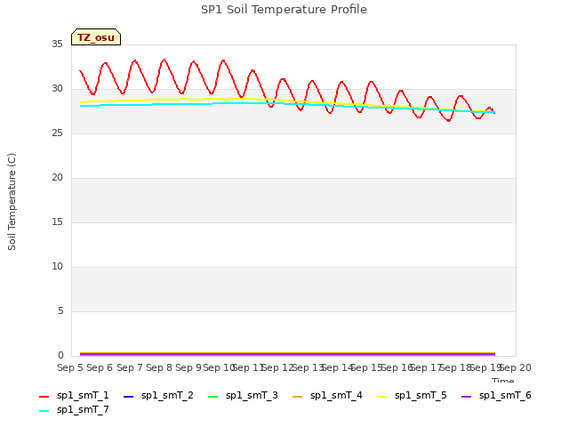 plot of SP1 Soil Temperature Profile