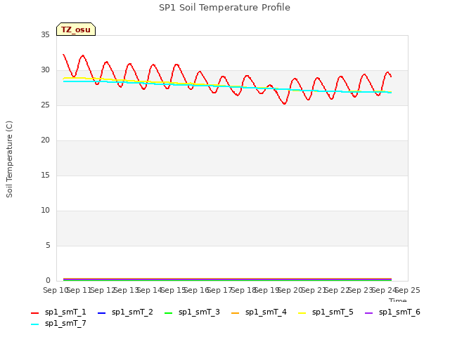 plot of SP1 Soil Temperature Profile