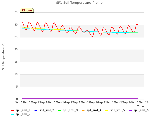 plot of SP1 Soil Temperature Profile