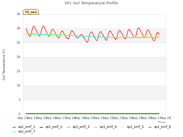 plot of SP1 Soil Temperature Profile