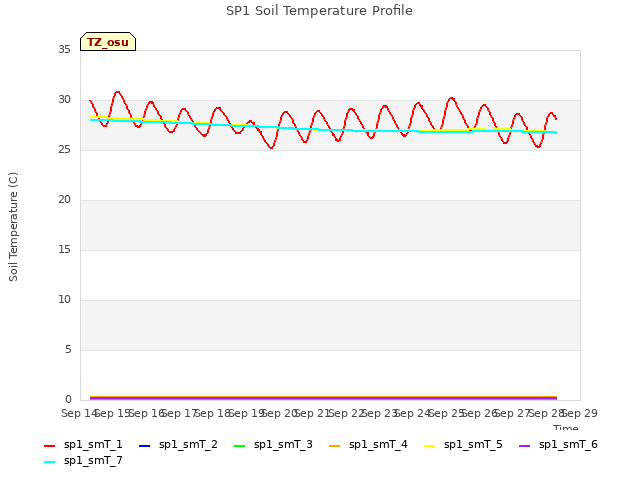 plot of SP1 Soil Temperature Profile