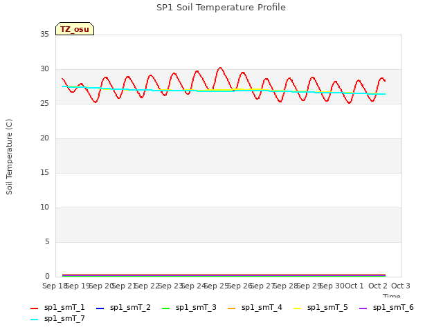 plot of SP1 Soil Temperature Profile