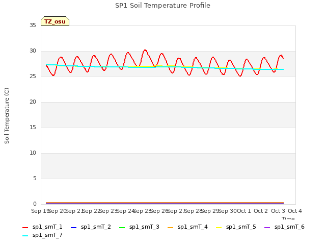 plot of SP1 Soil Temperature Profile