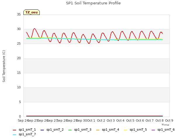 plot of SP1 Soil Temperature Profile