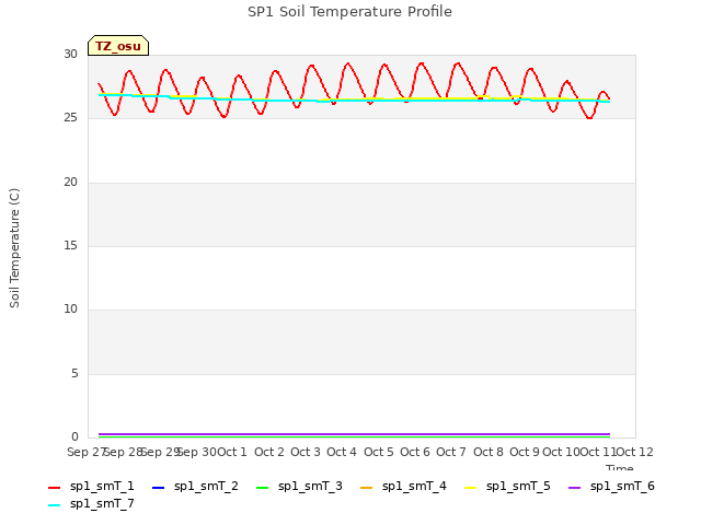 plot of SP1 Soil Temperature Profile