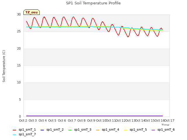 plot of SP1 Soil Temperature Profile