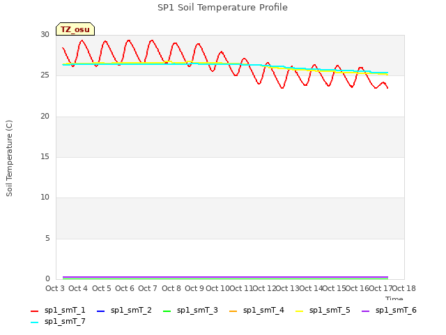 plot of SP1 Soil Temperature Profile