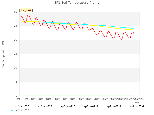 plot of SP1 Soil Temperature Profile